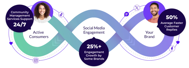 Social media community management